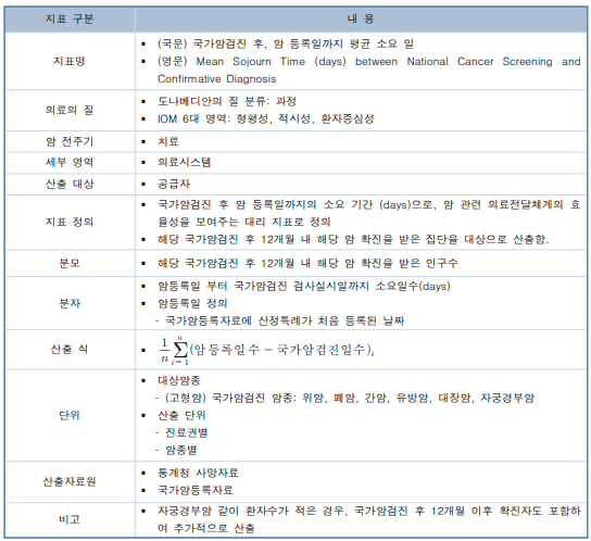 국가암검진 후, 암 등록일까지 평균 소요 일