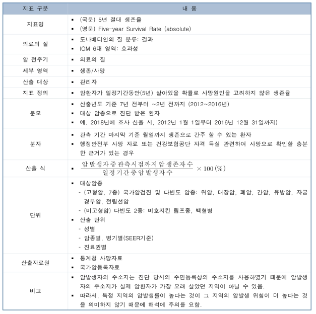 5년 절대 생존율