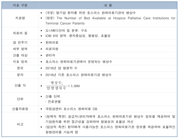 말기암 환자를 위한 호스피스 완화의료기관의 병상수