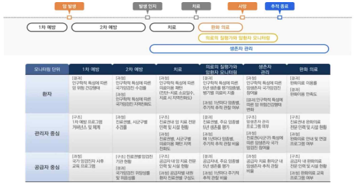 암 전주기 및 모니터링 단위별 지표 분류 체계 예시