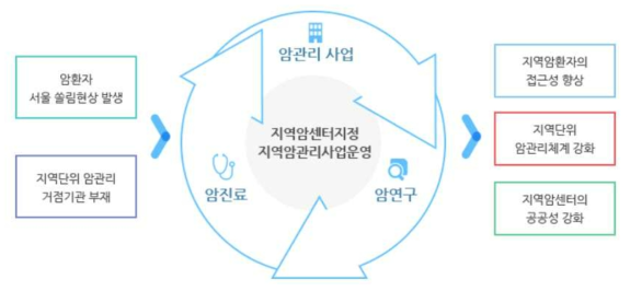 지역 암센터 지원 사업 개요 (자료: 국립암센터 공식 홈페이지)