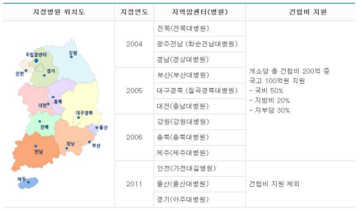 지역 암센터 지정현황