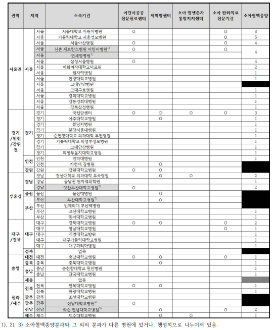 전국 종합병원 어린이 및 소아청소년암 관련 사업 지정 현황