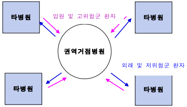 종합형 권역 거점병원 소아청소년암 운영체계 (입원네트워크) (안)