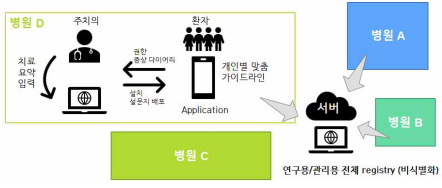 생존자 건강관리 앱 추진 방법