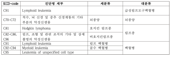 청구자료 분석 대표 진단 분류 기준