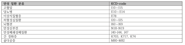 만성 질환 분류 코드 정의