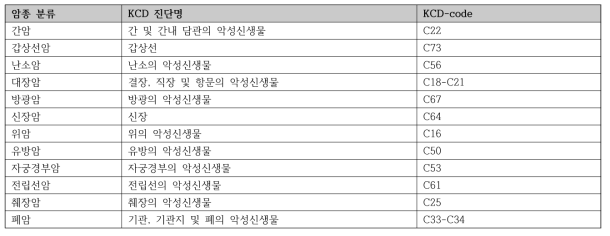 성인 암 진단 코드 정의