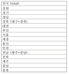 주 치료 지역 분류 기준