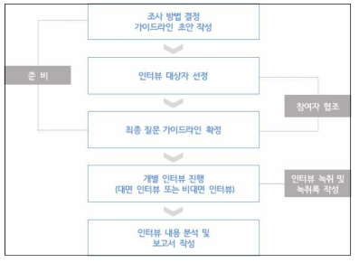 심층 인터뷰 개요