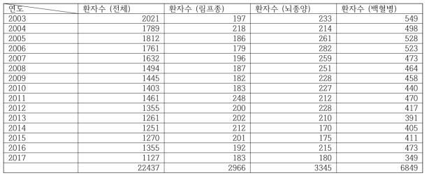 연도별, 진단별 소아청소년암 발생 수