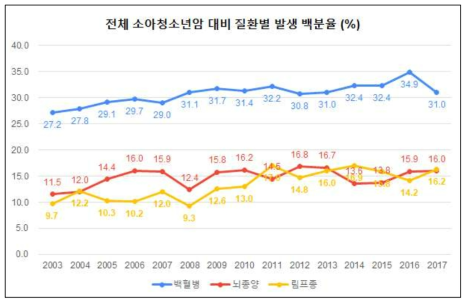 전체 소아청소년암 대비 질환별 발생 백분율 (%)