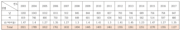 성별 소아청소년암 발생 수