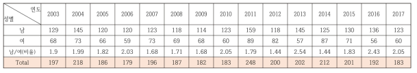 성별 소아청소년 림프종 발생 수