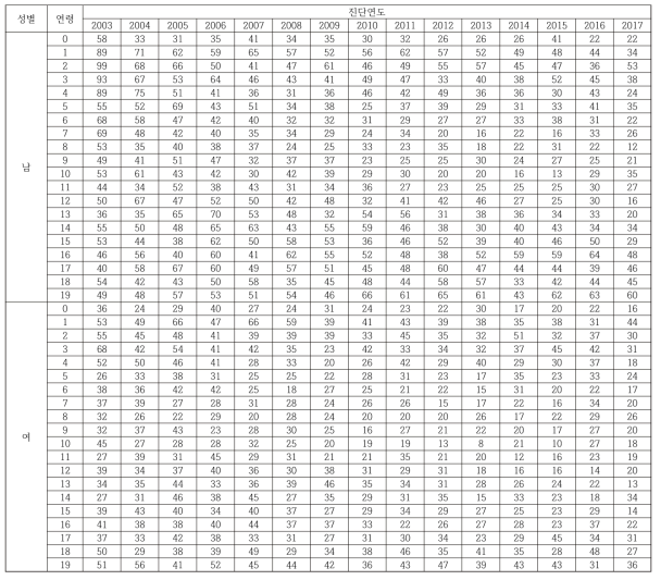성별, 연도별 소아청소년암 발생 수