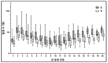 성별, 연령별 소아청소년 암 발생 경향