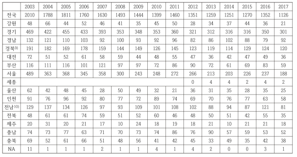 지역별 소아청소년암 발생 수