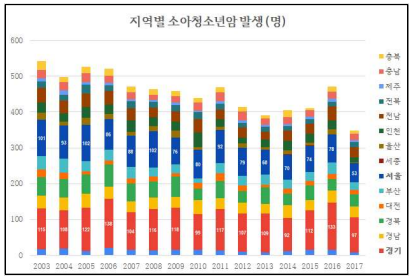 지역별 소아청소년암 발생 (명)