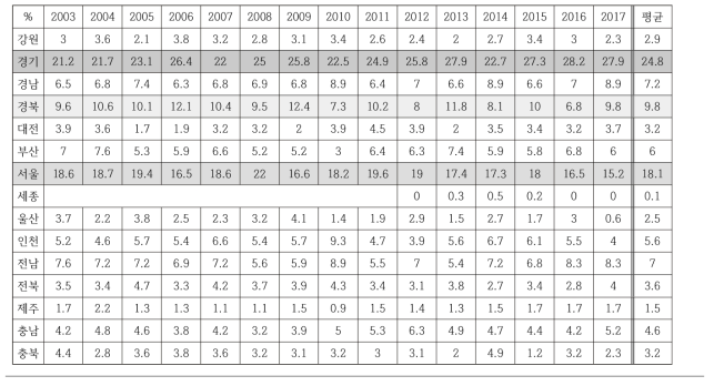 지역별 소아청소년암 발생 비율