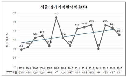 . 서울+경기 지역 환자 비율 추이 (