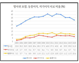 방사선 포함 치료, 이식 치료 비율(