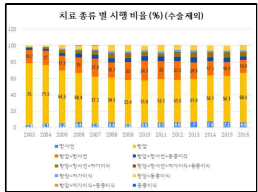 치료 종류 별 시행 비율 (%