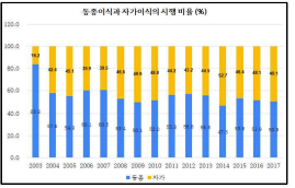 22. 동종이식과 자가이식의 시행 비