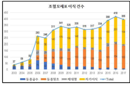 조혈모세포 이식 건수