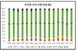 지역별 이식 시행 비율 (%)