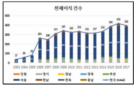 전체 이식 건수