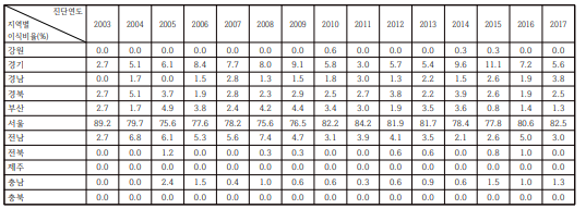 지역별 이식 시행 비율 (%)