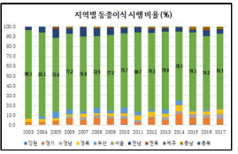 지역별 동종이식 시행비율 (%)