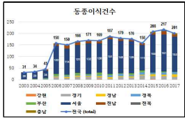 지역별 동종이식건수