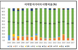 지역별 자가이식 시행비율 (%)