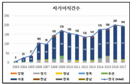 지역별 자가이식건수