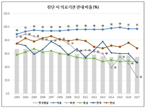 진단 시 의료기관 관내 비율 (%)