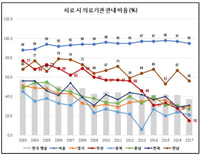 치료 시 의료기관 관내 비율 (%)