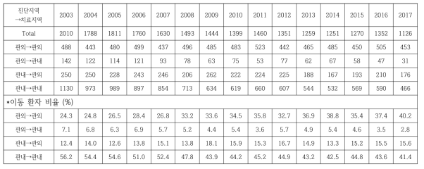 진단-치료 시 의료기관 이동 환자 수 / 비율 (%)