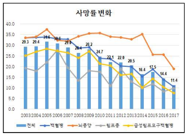 사망률 변화