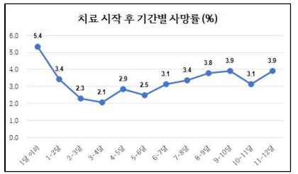 치료 시작 후 기간별 사망률 (%)