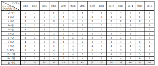 소아청소년암 치료 시작 후 기간별 사망률 (%)