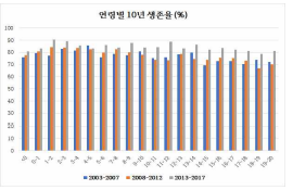 진단 연령별 10년 생존율 (%