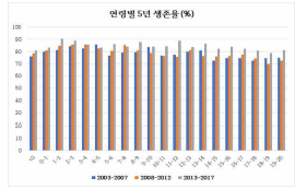 진단 연령별 5년 생존율 (%)