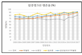 진단 연도별 암종별 5년 생존율 (%)