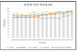 단 연도별 암종별 10년(%)