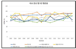 치료 종류 별 5년 생존율(%)