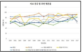 치료 종류 별 10년 생존율(%)