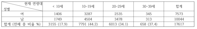 현재 연령대별 소아암 경험 생존자 현황