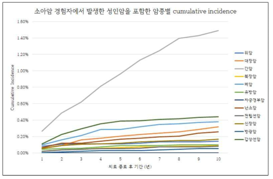 소아암 경험자에서 발생한 성인암을 포함한 암종별 cumulative incidence