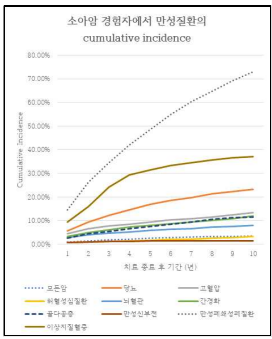 소아암 경험자에서 만성 질환의 누적 발생